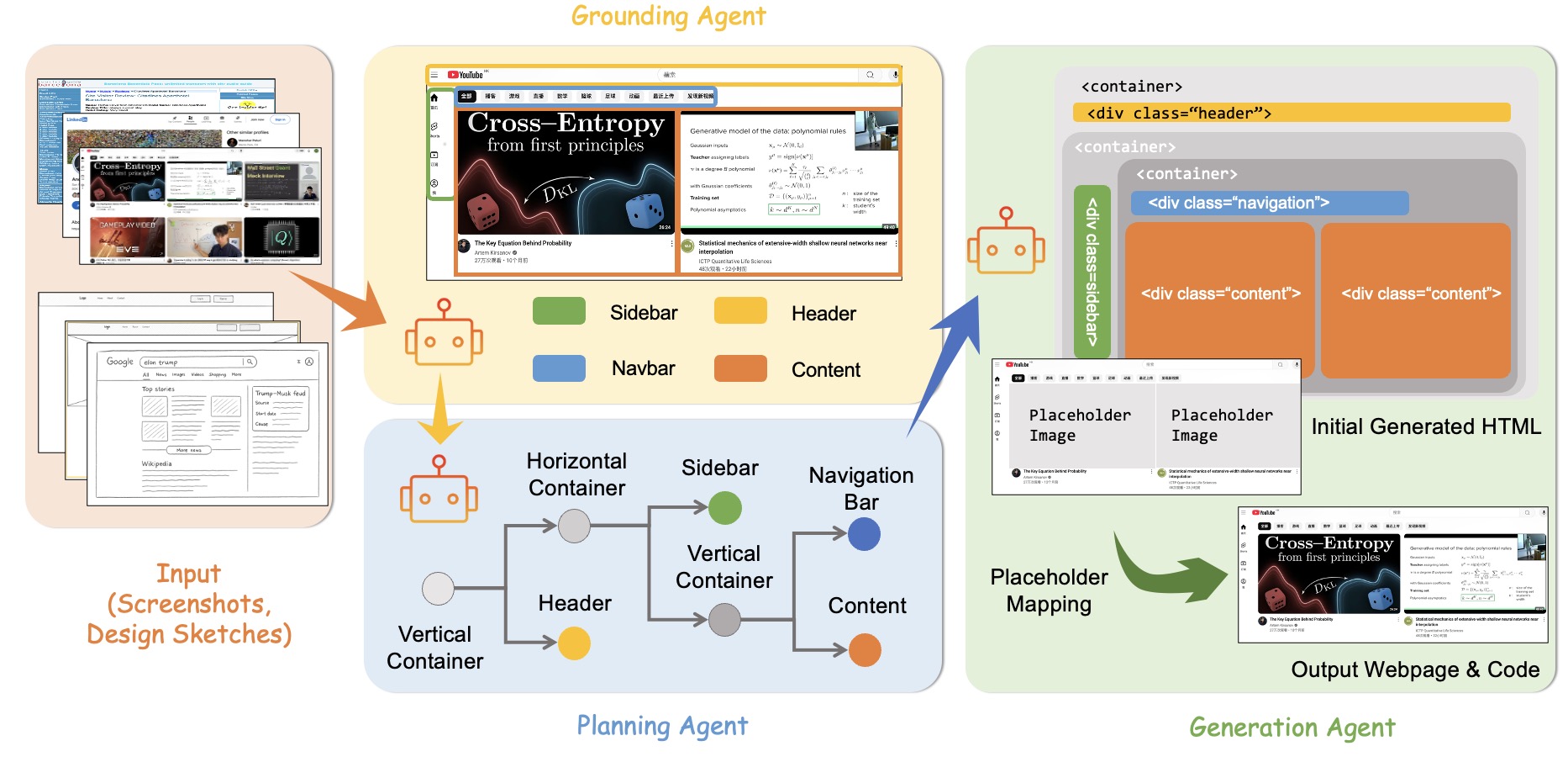 ScreenCoder overview showing screenshots and design sketches transformed through grounding, planning, generation, and placeholder mapping into webpages and code